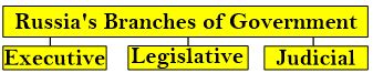 executive branch of russian government codycross|Executive Branch Of Russian Government Answers .